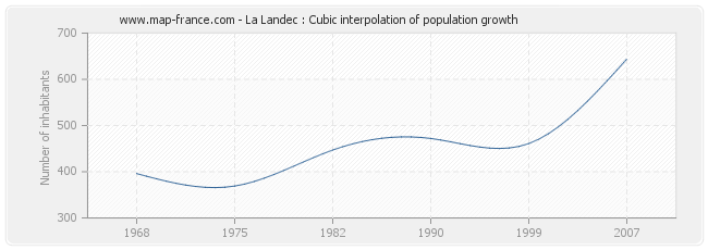 La Landec : Cubic interpolation of population growth